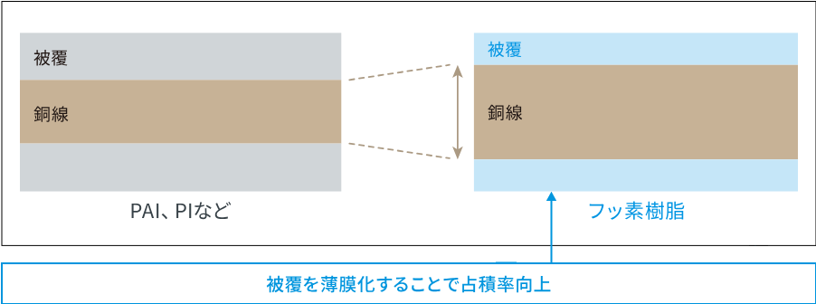 マグネットワイヤー断面イメージ図