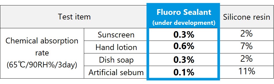 Swelling resistance to daily use chemicals