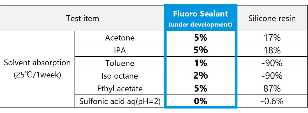 Solvent absorption test