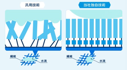 汎用技術との接触角の比較