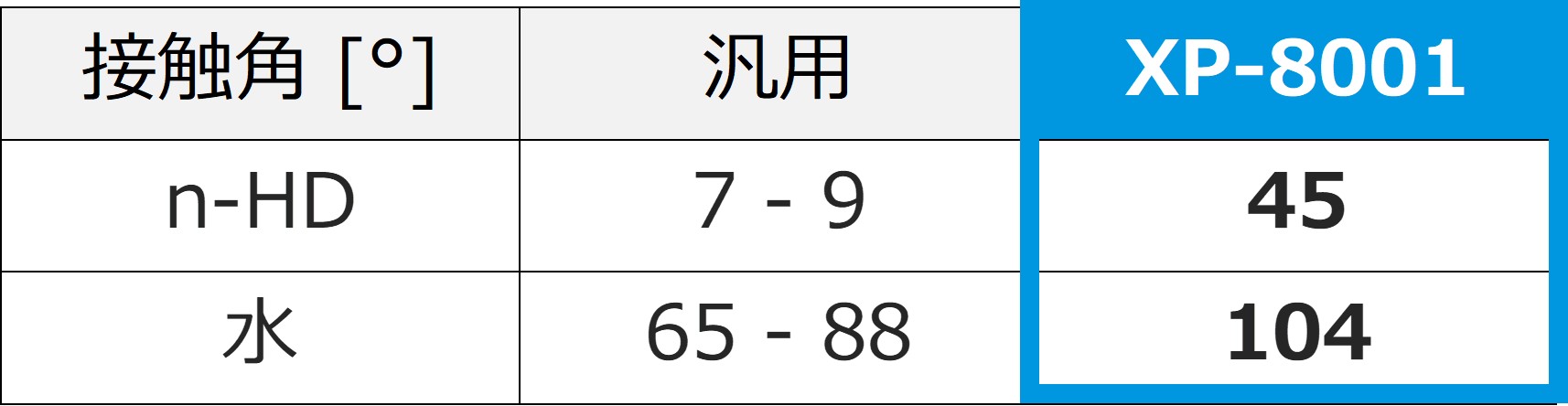 汎用技術との接触角の比較