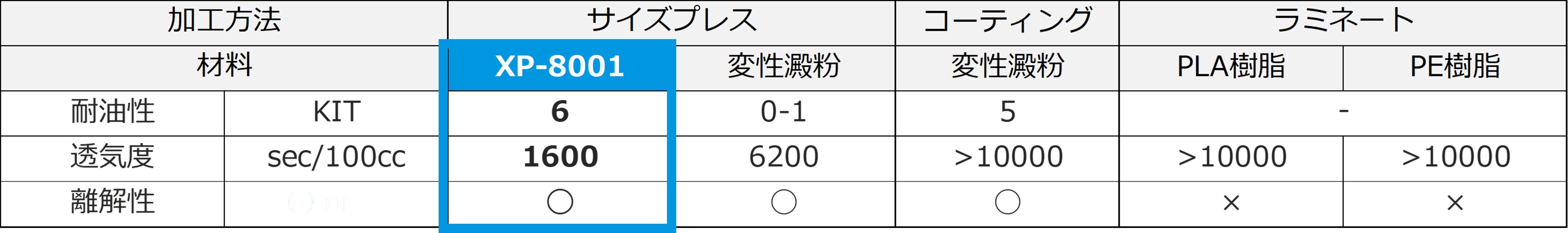 他の技術との評価比較