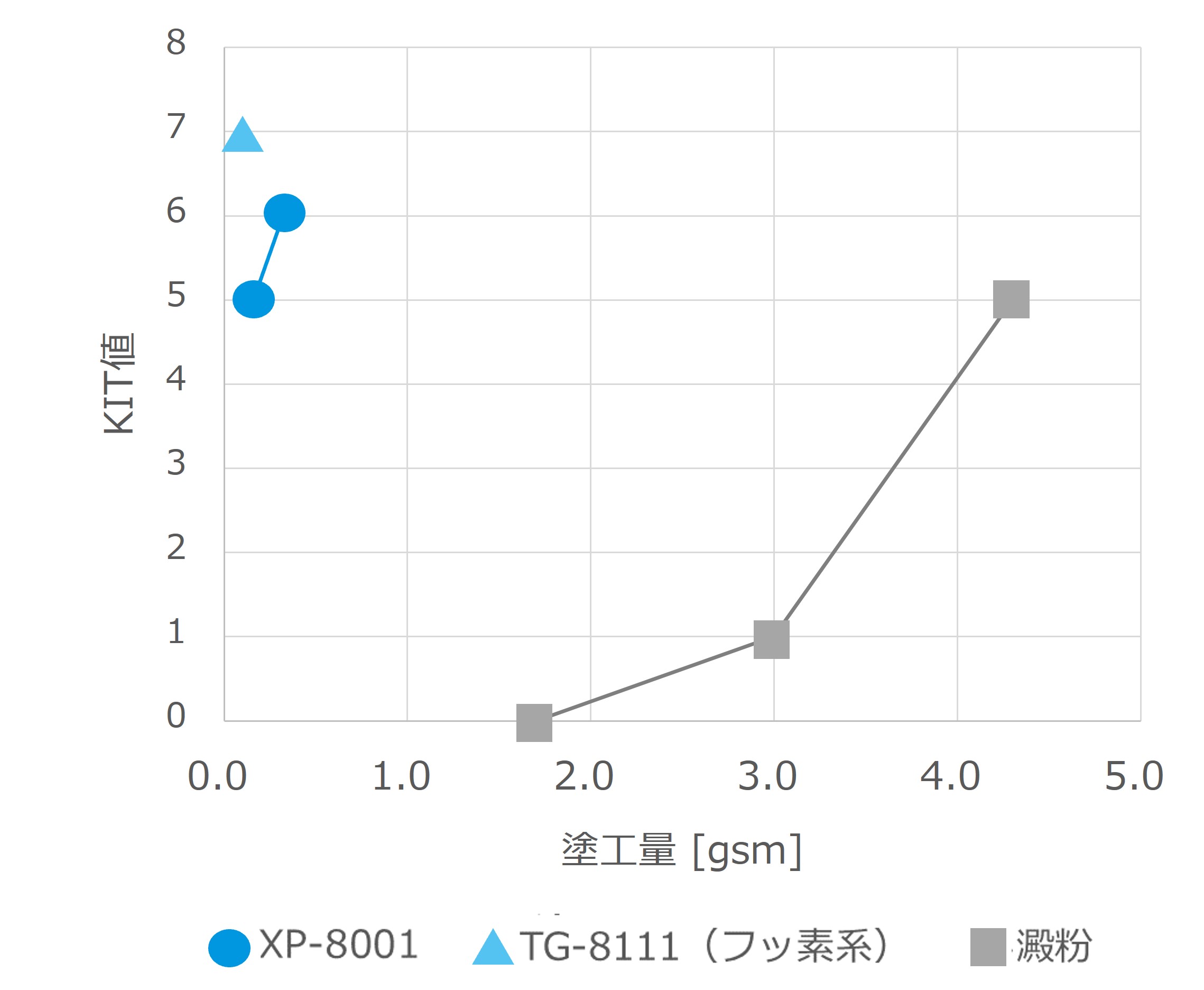 各耐油剤の塗工量とKIT値の関係