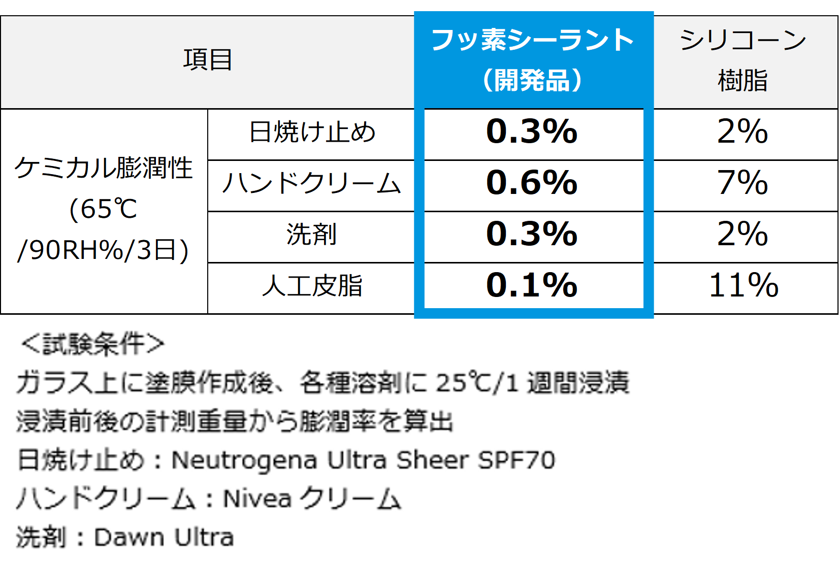 耐ケミカル膨潤性