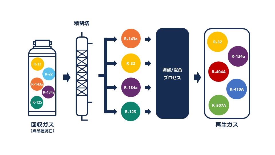 Distillation-reclamation_JP.JPG