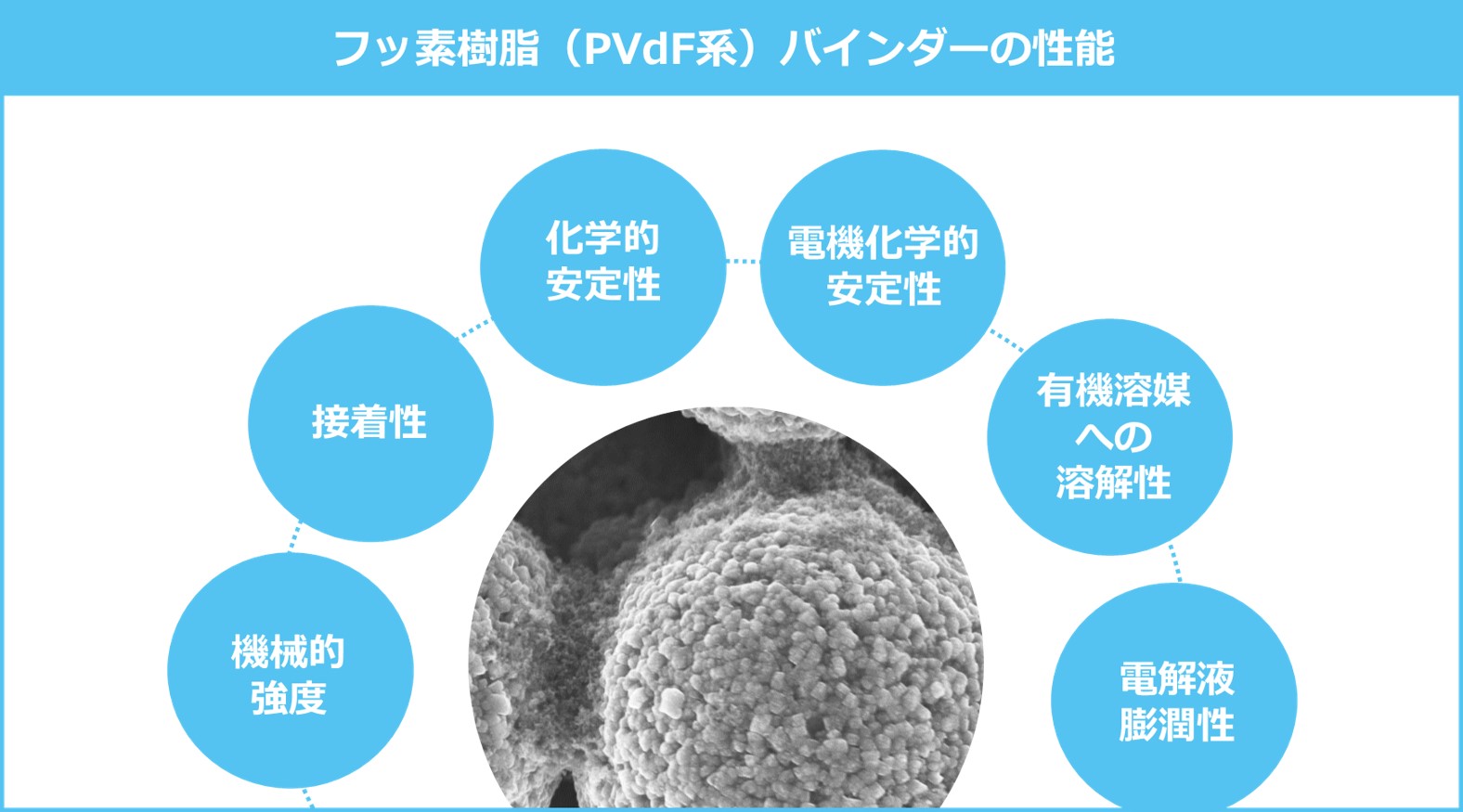 フッ素樹脂バインダーの性能