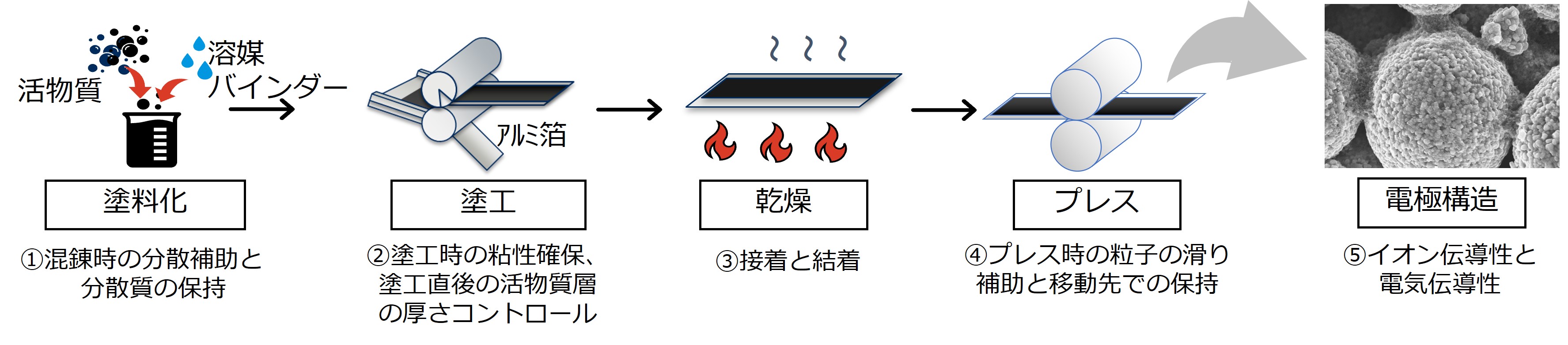 電極工程におけるバインダーの役割