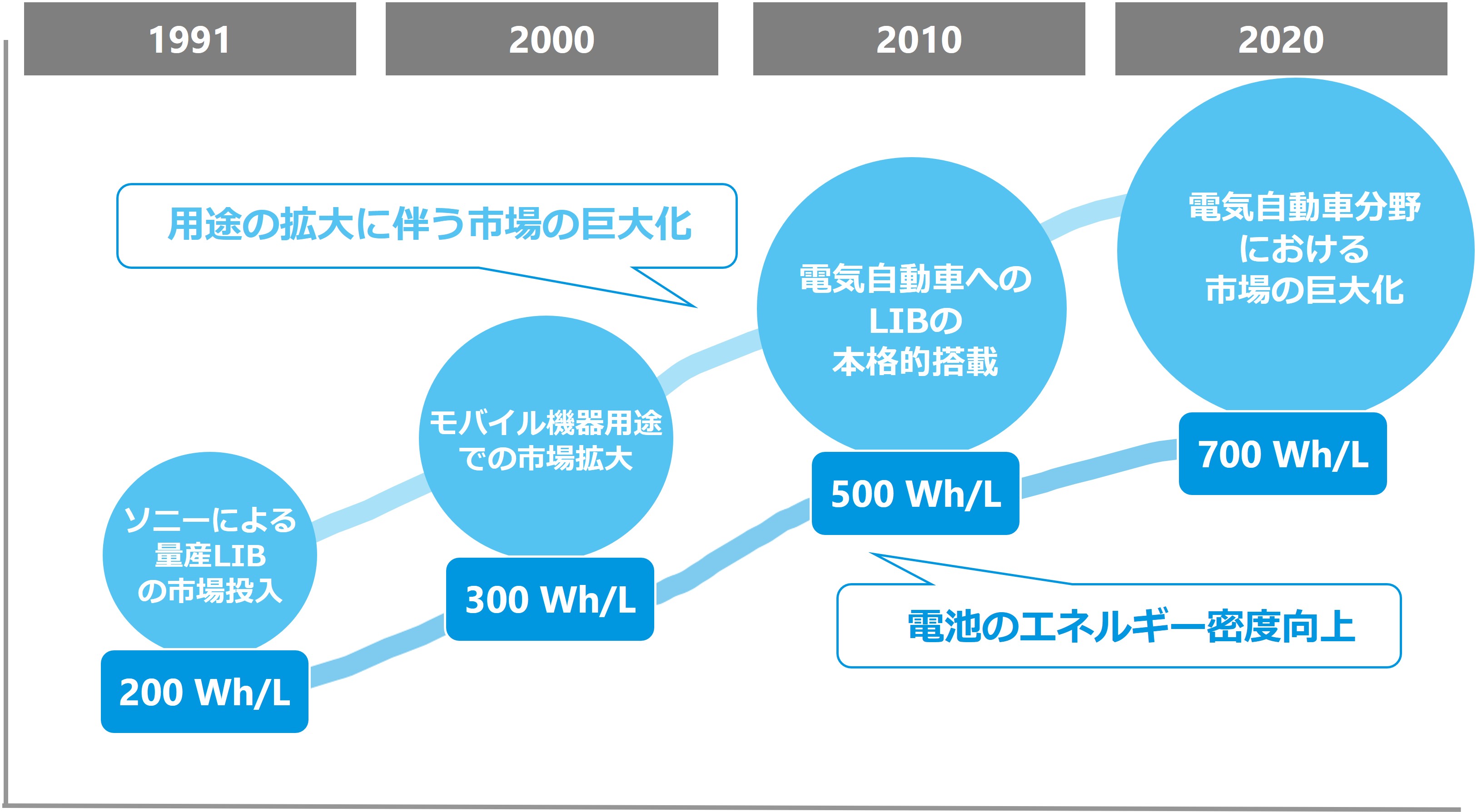 リチウムイオン電池の開発ロードマップ