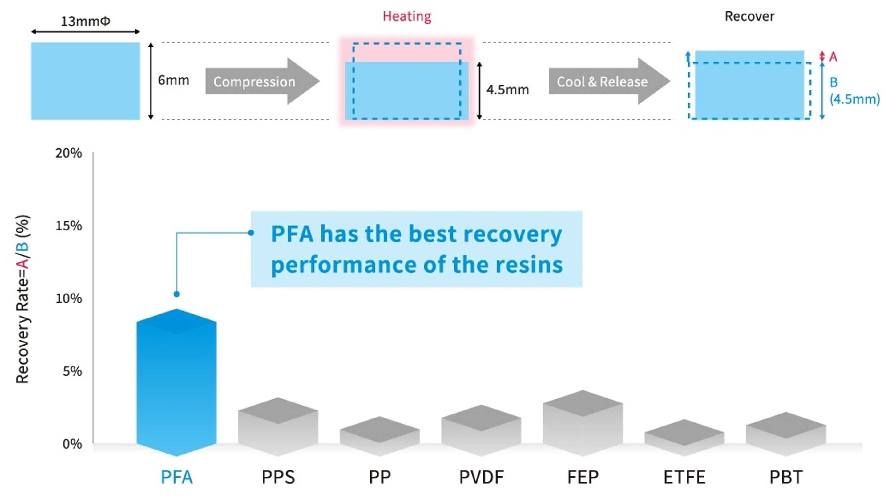 Comparison of recovery rates