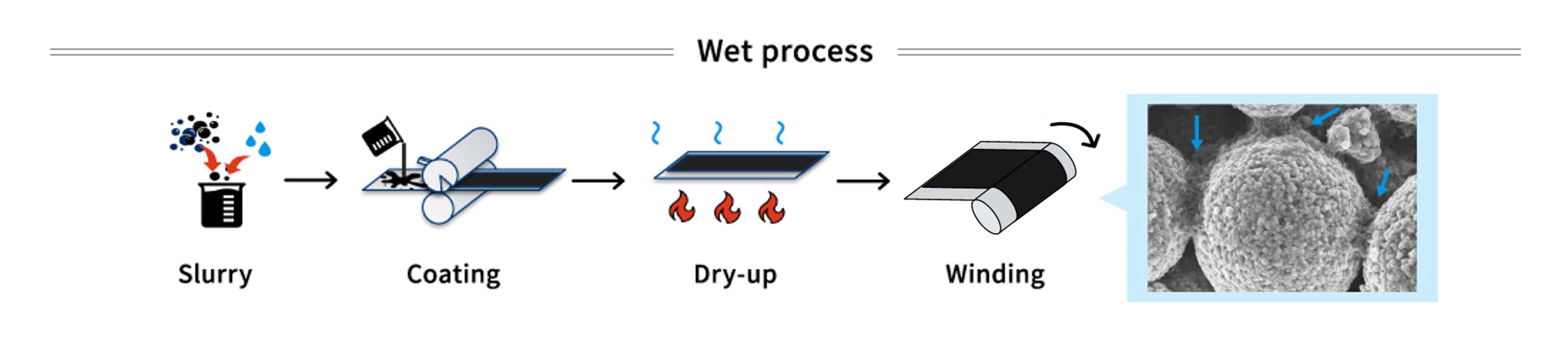 wet process