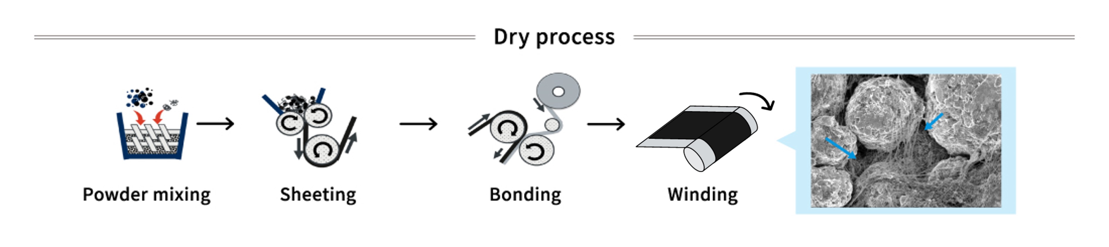 dry process