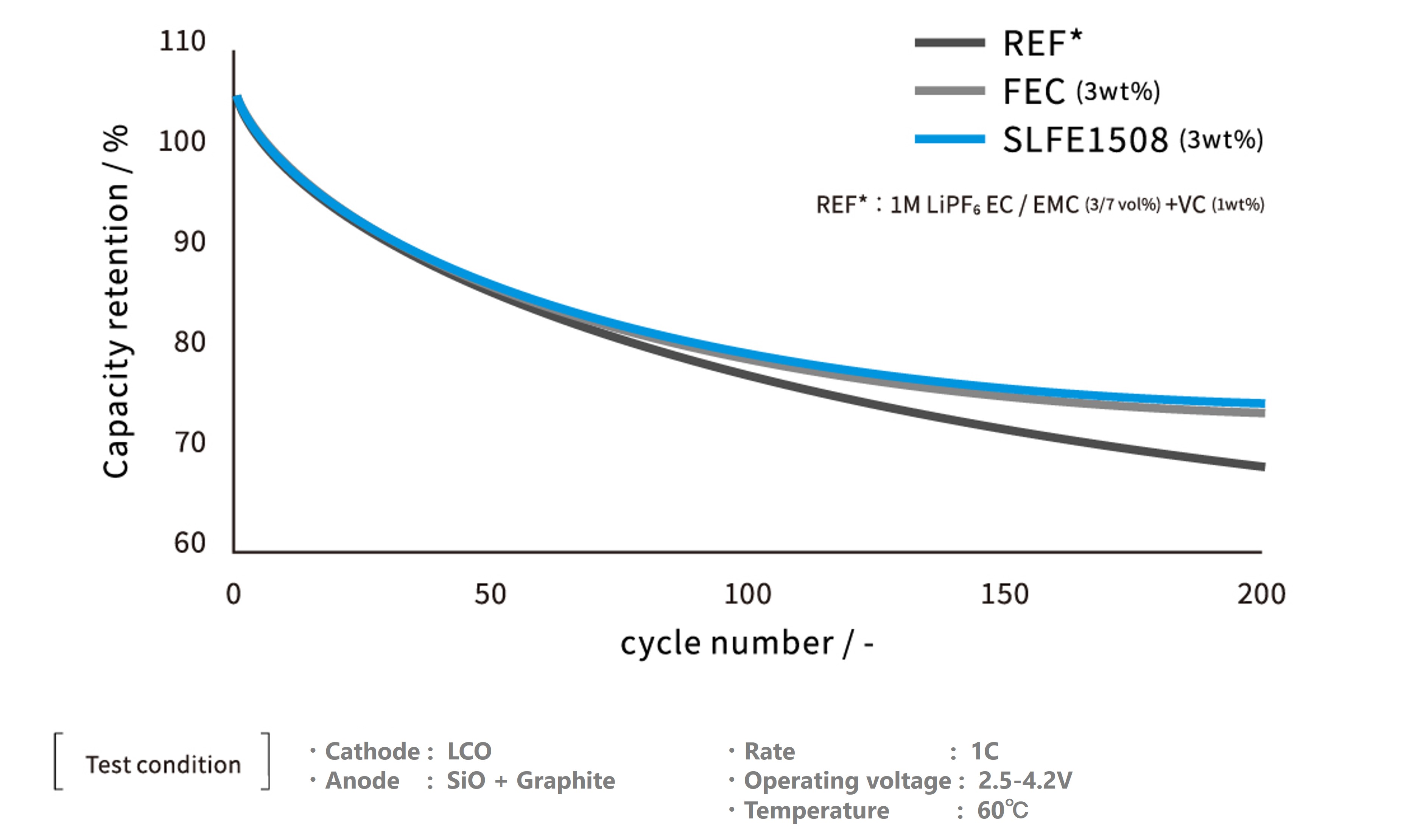 Cycle performance