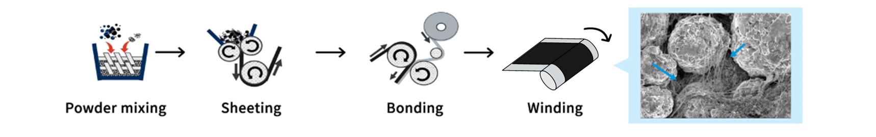 Electrode preparation process (dry process using PTFE binders)