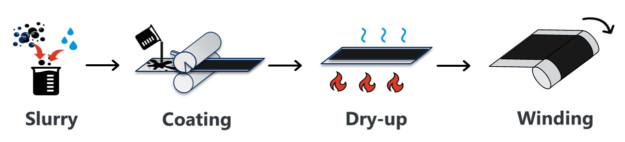 Conventional electrode fabrication processes (wet processes)