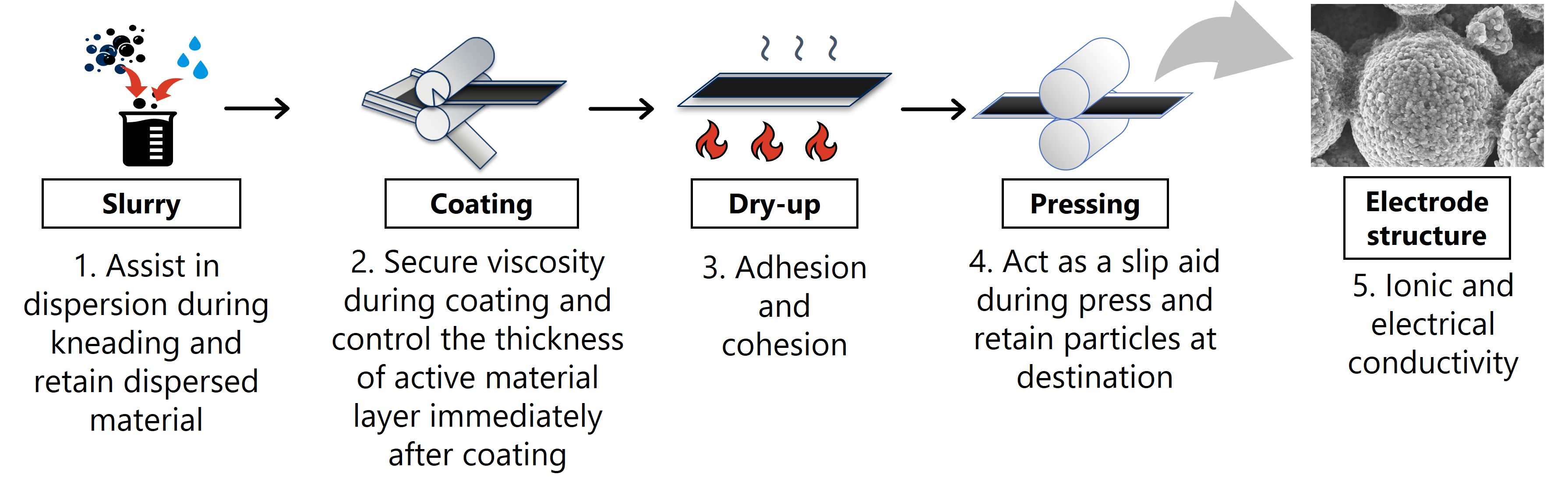 Roles of binder in the electrode manufacturing process