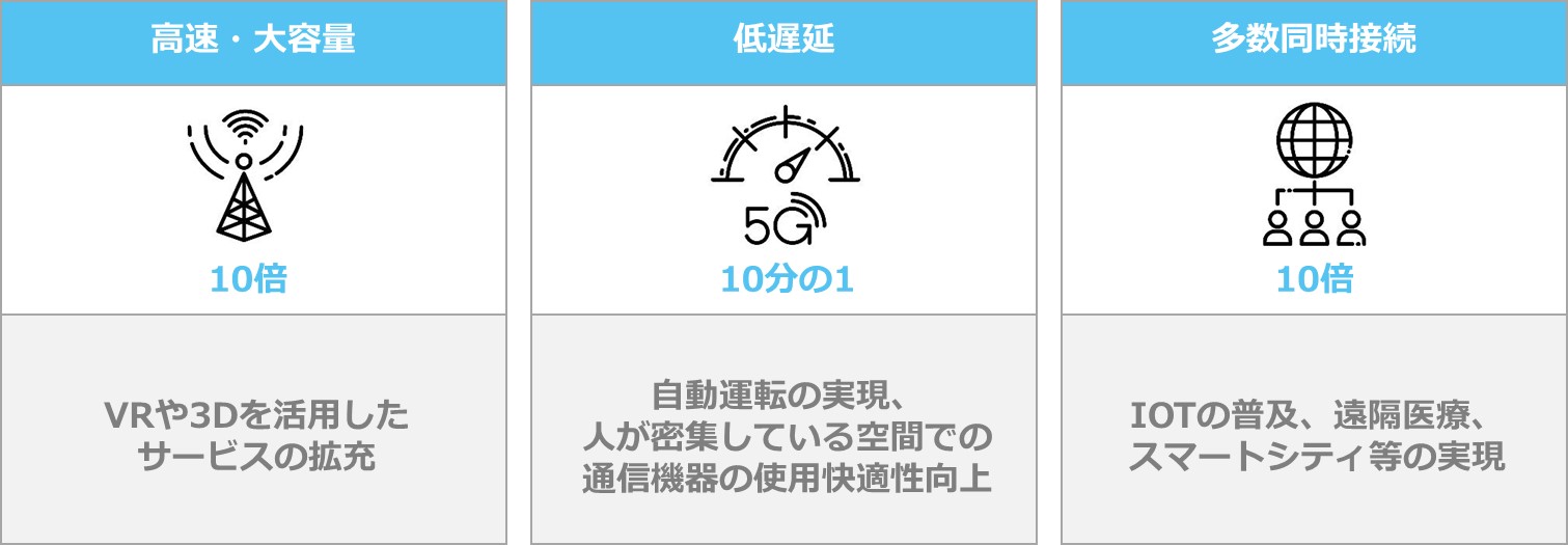 5Gの特長