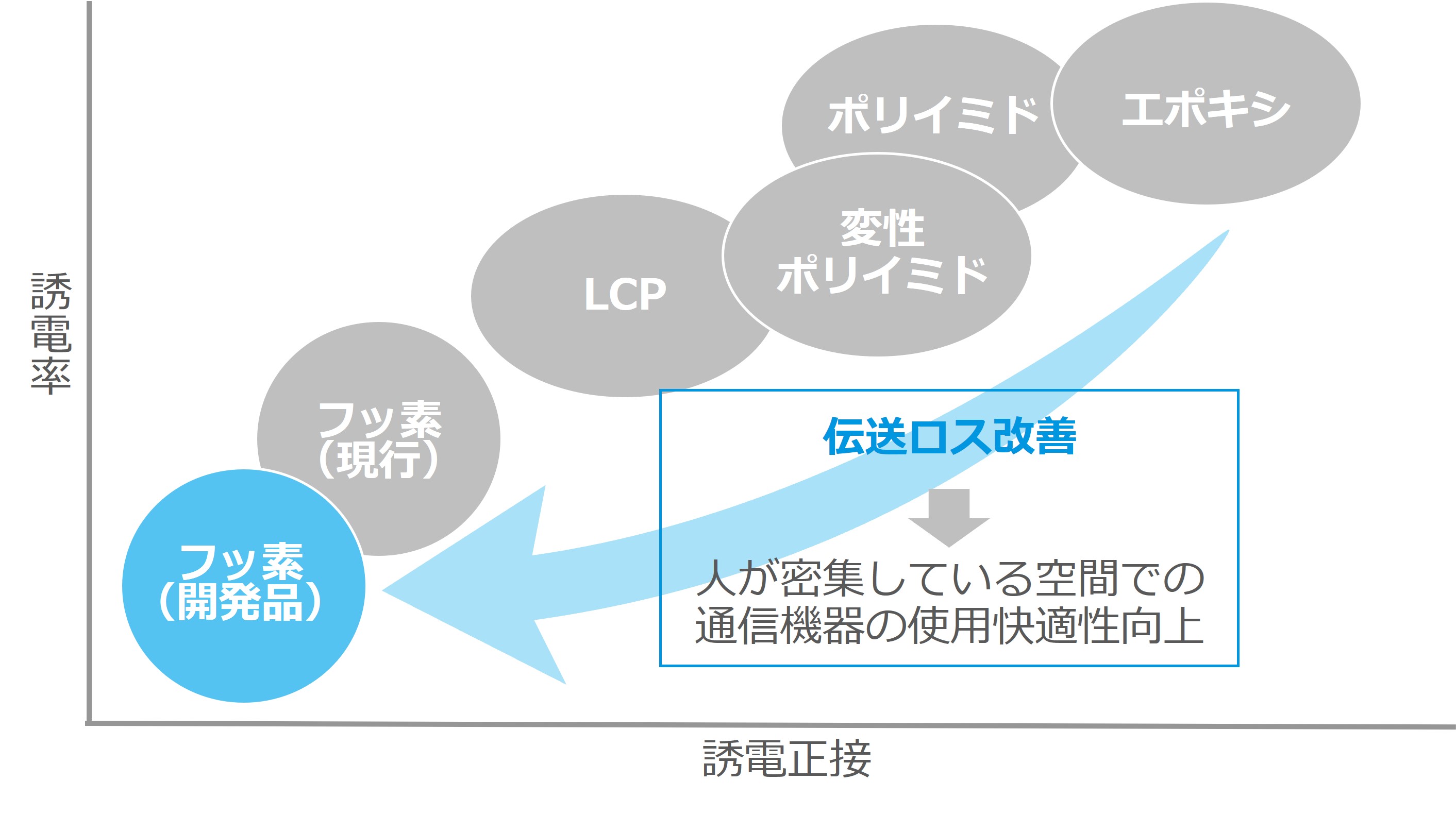 フッ素材料の電気特性