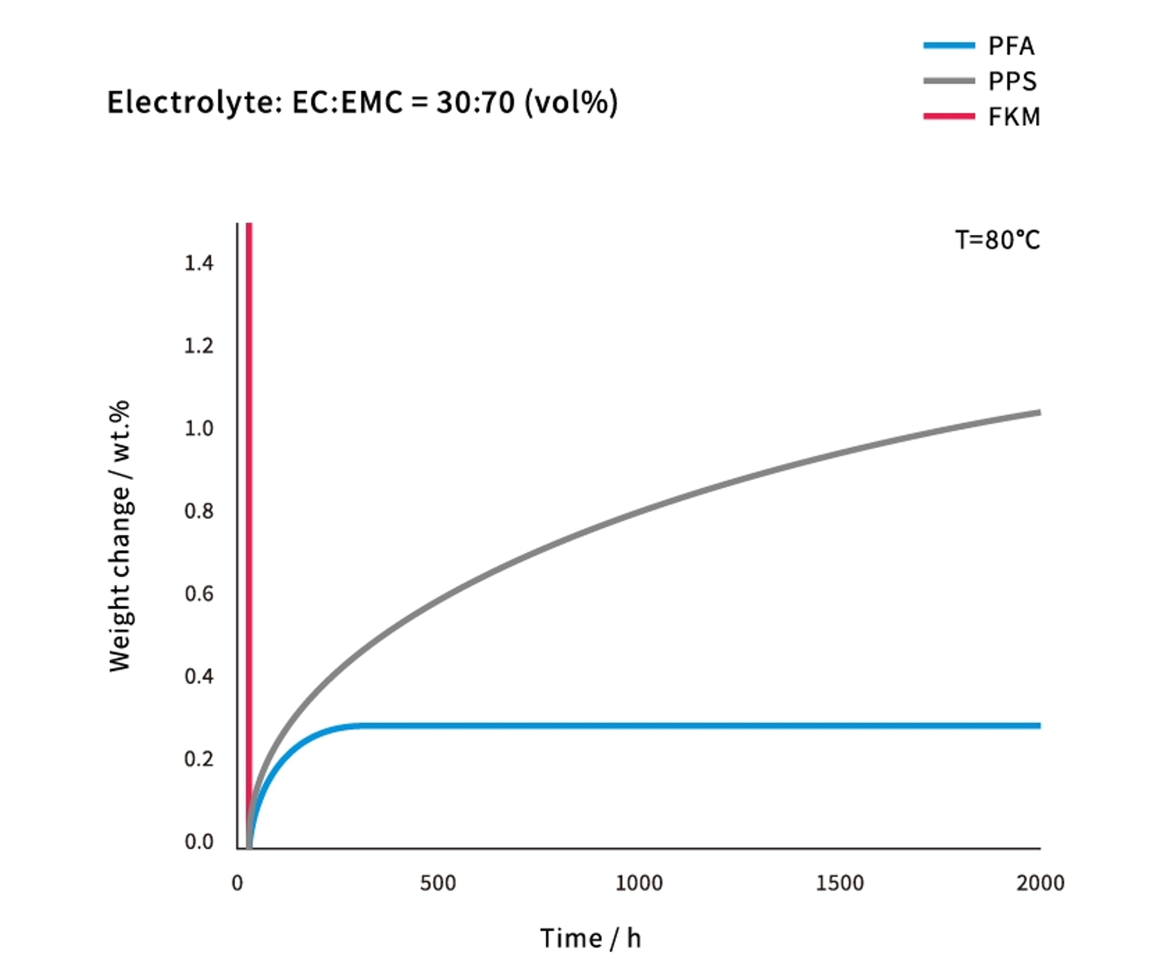 Swelling test in electrolyte