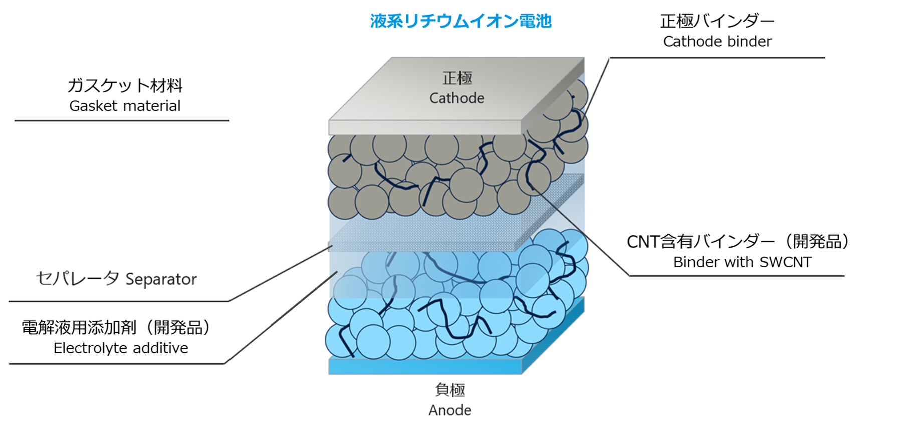 ダイキンの電池材料