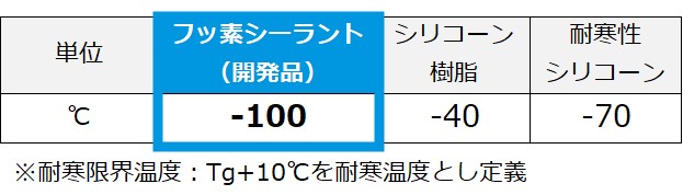 耐寒限界温度